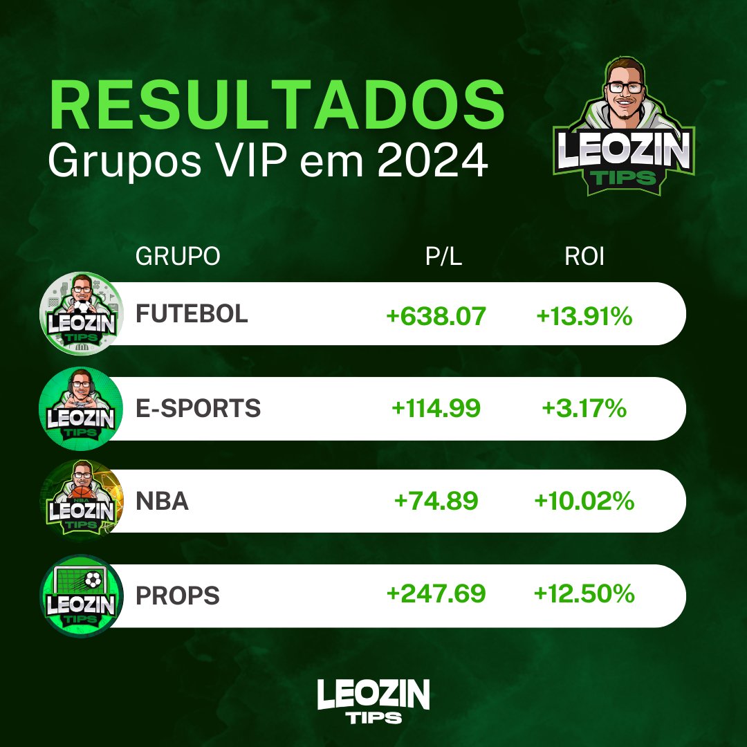 Resultado anual dos meus Grupos VIPs em 2024.

*NBA apenas 2 meses
*Props apenas 6 meses

Provavelmente teremos vagas para alguns grupos essa semana.