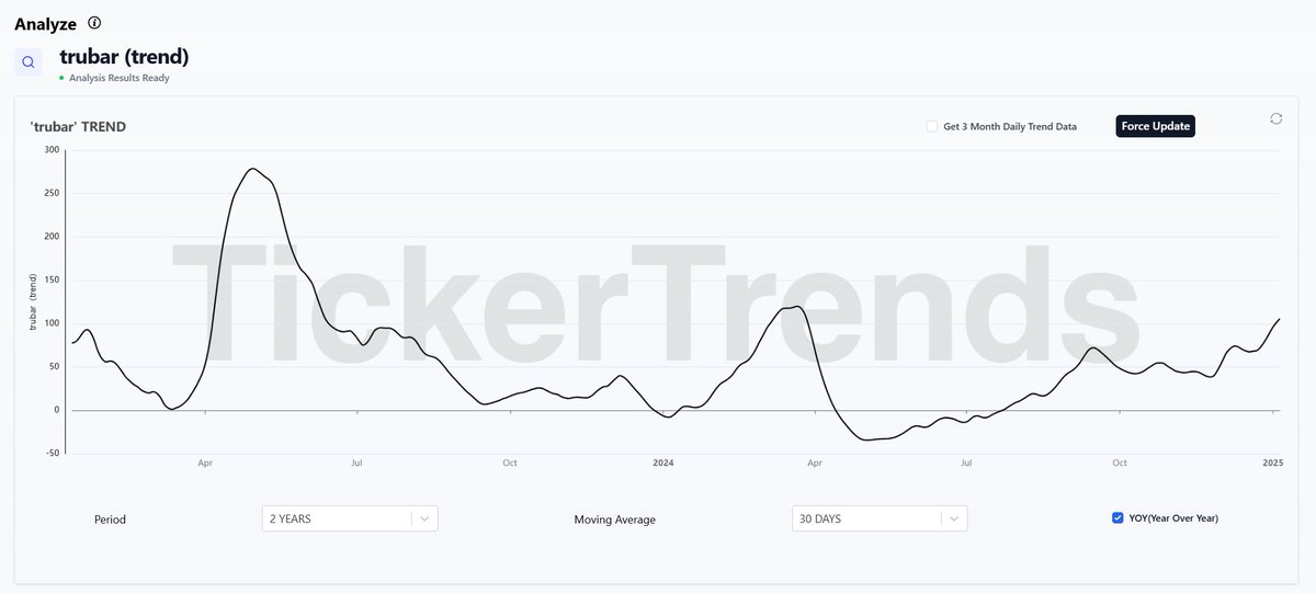 tickerplus's tweet image. $SBBCF, parent company of TruBar,🍫 is thriving under new management. TruBar sales are still surging at a triple digit clip! 🚀 Use TickerTrends to track monthly Amazon sales and trend data for insights into products. A stock to watch!📈 #AltData #TruBar