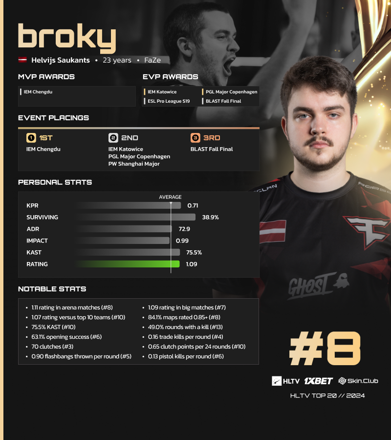 .<a href="/broky/">broky</a> lands in the eighth spot of the Top 20 players of 2024 ranking by <a href="/1xBet_Esports/">1xBet Esports</a> and <a href="/skinclubmedia/">SKIN.CLUB</a> after displaying incredible peak form that led to an impressive list of individual accolades

🔗 hltv.org/news/40691/top…