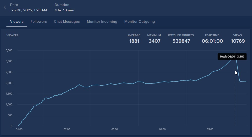 🚨+3400 En el directo de final de temporada de ayer

Gracias chicos por el aguante, la rompimos toda❤️