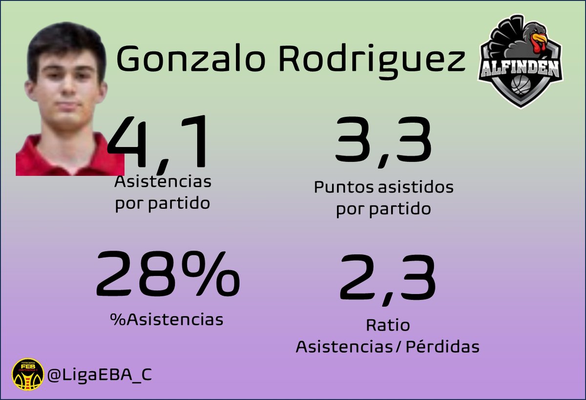 Tercera FEB - Conf. C (@ligaeba_c) on Twitter photo 8⃣Gonzalo Rodríguez, de <a href="/AlfindenCB/">ALFINDEN CB</a> es el jugador de este Top10 con mejor ratio de asistencias / pérdidas: 2,3. Está dando un total de 4,1 asistencias por partido. 8⃣Gonzalo Rodríguez, de <a href="/AlfindenCB/">ALFINDEN CB</a> es el jugador de este Top10 con mejor ratio de asistencias / pérdidas: 2,3. Está dando un total de 4,1 asistencias por partido.