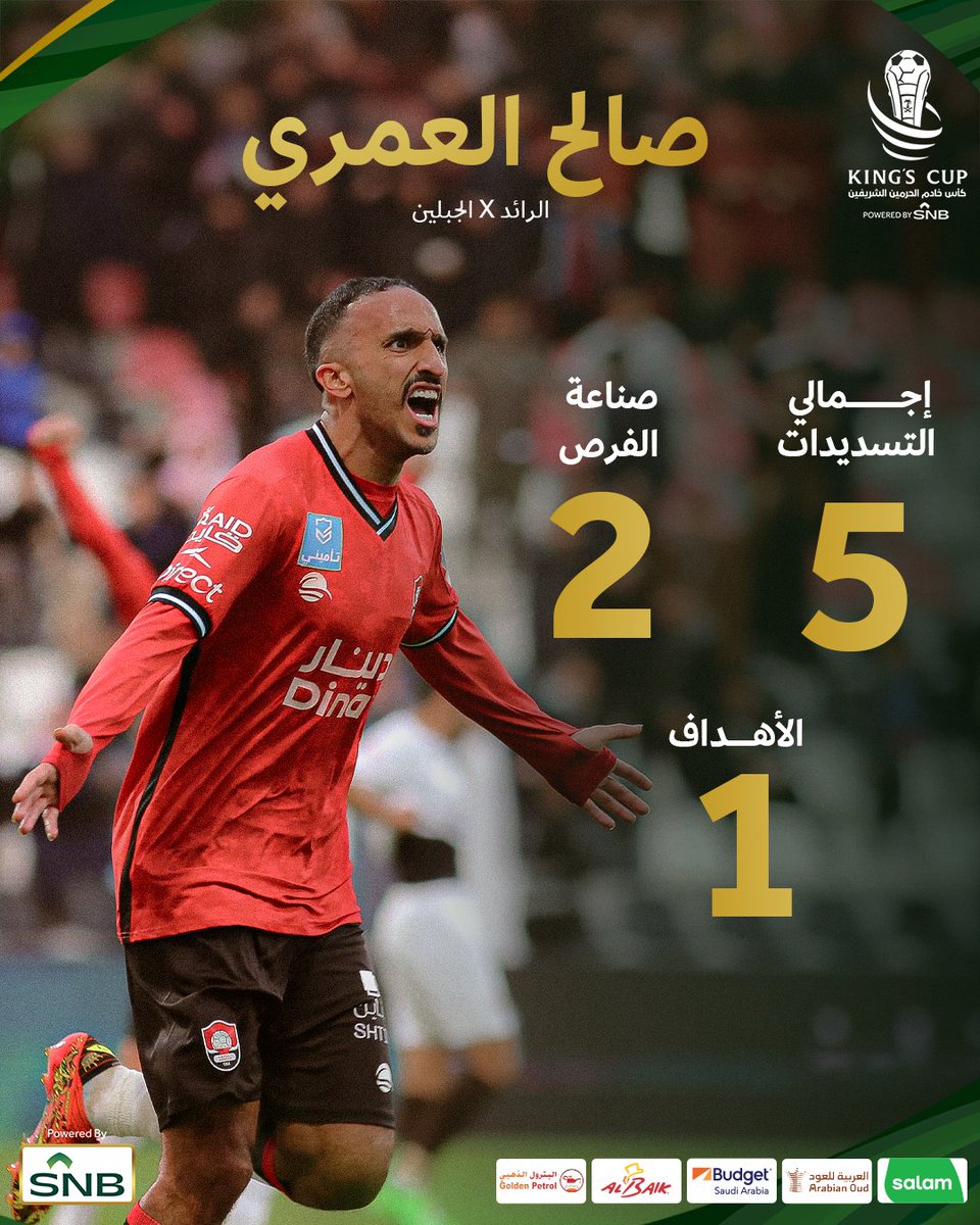 KingCupSA's tweet photo. صالح العمري 🌟🔴⚫️

الأكثر تسديدًا ⭐️
الأكثر صناعة للفرص 💫 
سجل هدف الـ@alraedclub ⚽️

#أغلى_الكؤوس 🏆 https://t.co/pYTLdWrP4H
