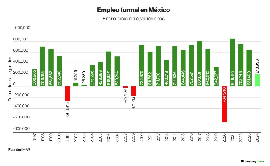 soyzen's tweet photo. ⚠️Breaking | Empleo formal en México cierra 2024 con la peor cifra en más de una década

La creación de empleo formal se quedó -incluso- por abajo del pronóstico de Banxico.

Dato de empleo con sabor amargo.
https://t.co/IgZvURRa5s https://t.co/CjRm8Bs3Re