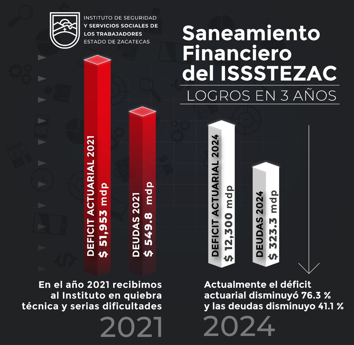 ⚖️ | Desde el inicio de la actual administración hasta la fecha, se ha implementado una serie de acciones para el saneamiento financiero del <a href="/issstezac/">ISSSTEZAC</a>. 
➡ tinyurl.com/2y57rlye