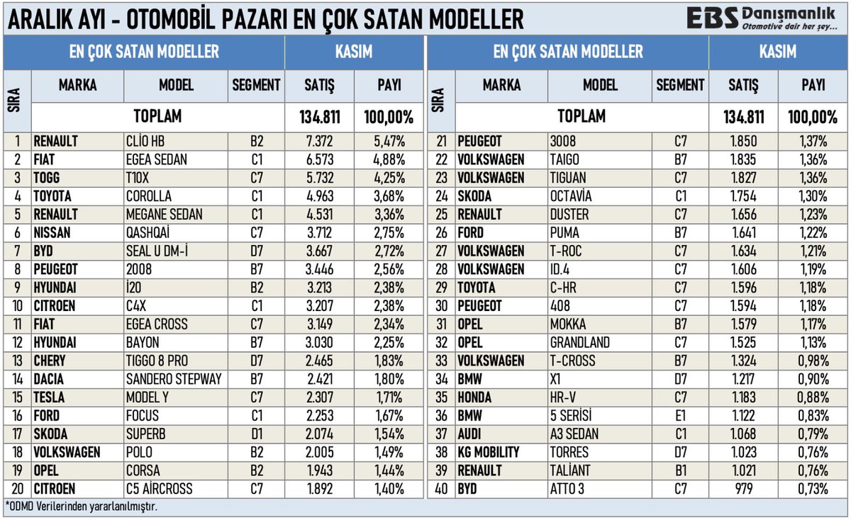 Egea, 9 yıldır zirveyi bırakmadı‼️

Tofaş tarafından Bursa'da üretilen Fiat Egea Sedan 2024'te de Türkiye'de en çok satılan otomobil oldu.

Böylece üst üste 9.kez zirvedeki yerini korudu. 

2025 yılını da zirvede tamamlarsa bu tacı 10.kez giymiş olacak. 

Bu arada eğer bir uzatma