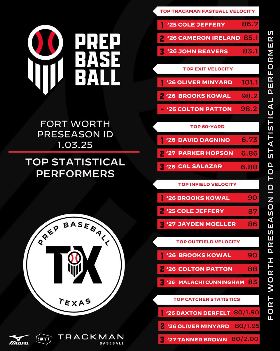 Prep Baseball Texas (@prepbaseball_tx) on Twitter photo π
π¨π«π ππ¨π«ππ‘ ππ«ππ¬πππ¬π¨π§ ππ: πππππ’π¬ππ’πππ₯ ππ§ππ₯π²π¬π’π¬ π
With the help of our partners, we were able to fully breakdown the data from Friday's event. A full statistical analysis, found within.π
π: loom.ly/G7Hffug π
π¨π«π ππ¨π«ππ‘ ππ«ππ¬πππ¬π¨π§ ππ: πππππ’π¬ππ’πππ₯ ππ§ππ₯π²π¬π’π¬ π
With the help of our partners, we were able to fully breakdown the data from Friday's event. A full statistical analysis, found within.π
π: loom.ly/G7Hffug
