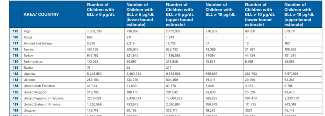 Despite studies estimating  hundreds of thousands of children will have lead poisoning, UKHSA was notified of just 226 cases in 2023. In 2020, <a href="/UNICEF/">UNICEF</a> estimated about 213,000 children in the UK could be living with lead levels above 5 microgrammes per decilitre.