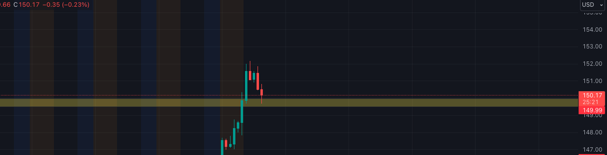 SamboTrades's tweet photo. Is this NVDA retest of 150 going to push us into 160+? It should be fun! https://t.co/zpoqelPsDp