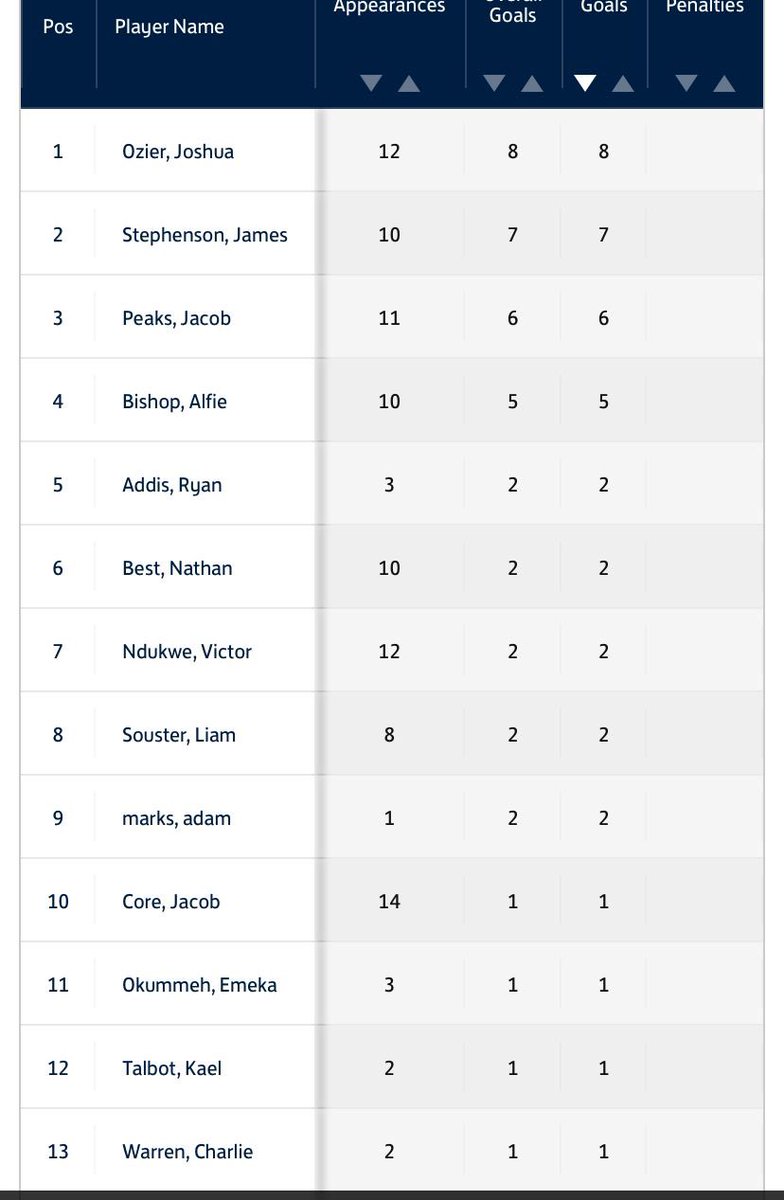 Queens Head FC (@queenshead_fc) on Twitter photo Four goals from Josh takes him to the top of the goal scoring chart. Who will finish on top? #UTH Four goals from Josh takes him to the top of the goal scoring chart. Who will finish on top? #UTH