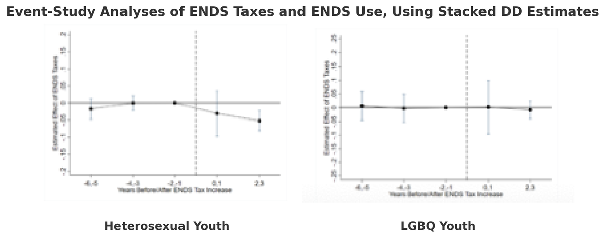 SDSUCHEPS's tweet photo. New @nberpubs by @chuonomics, Chad Cotti, @Courtemanche_CJ, @JCMecon, @ErikNesson &amp; Joe Sabia @SDSUCHEPS finds e-cigarette taxes reduce e-cig use among heterosexual, but not LGBQ youth. Non-responsiveness driven by use of e-cigs to cope w/ depression
Link: https://t.co/FkVy0EKEEj https://t.co/OoMckHB8ew