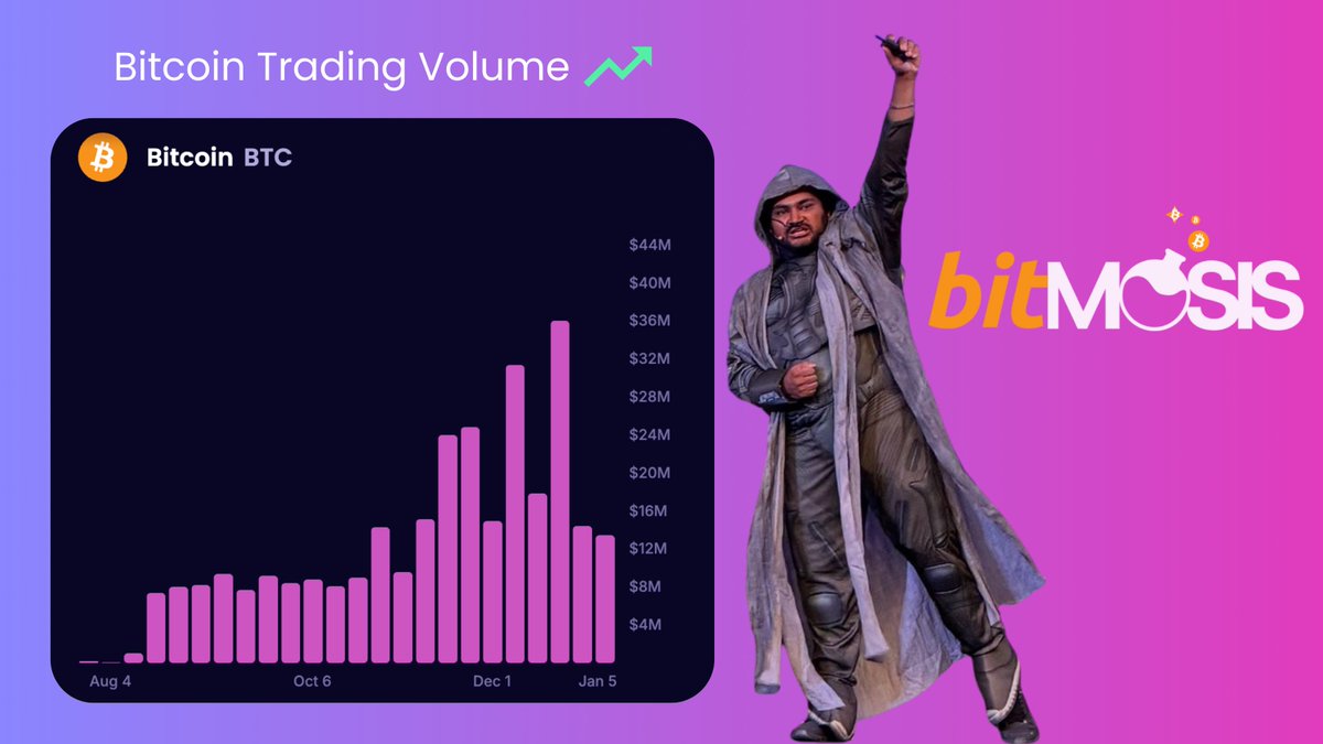 Bitcoin $BTC trading volume on Osmosis is up only 📈

2025 is the year of Bitmosis 🧪
