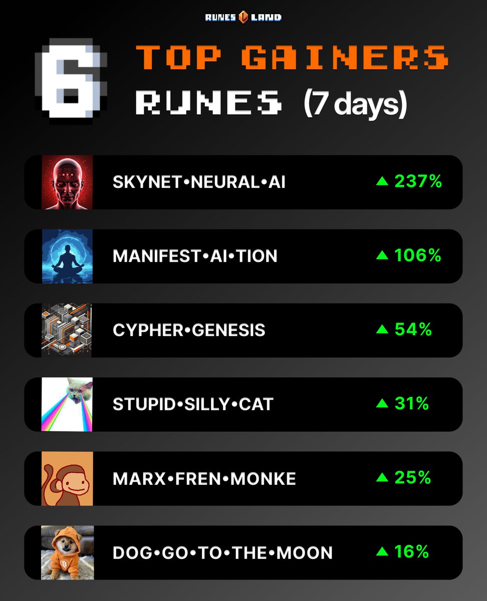 TOP 6 RUNES GAINERS IN THE LAST 7 DAYS

SKYNET•NEURAL•AI - <a href="/SkynetNeural_AI/">SkynetNeuralAI</a>: Pioneering AI integration with Bitcoin, this rune project is all about enhancing blockchain with smart AI algorithms for better transaction predictions and security

MANIFEST•AI•TION - <a href="/ManifestRune/">MANIFEST•AI•TION</a>:
