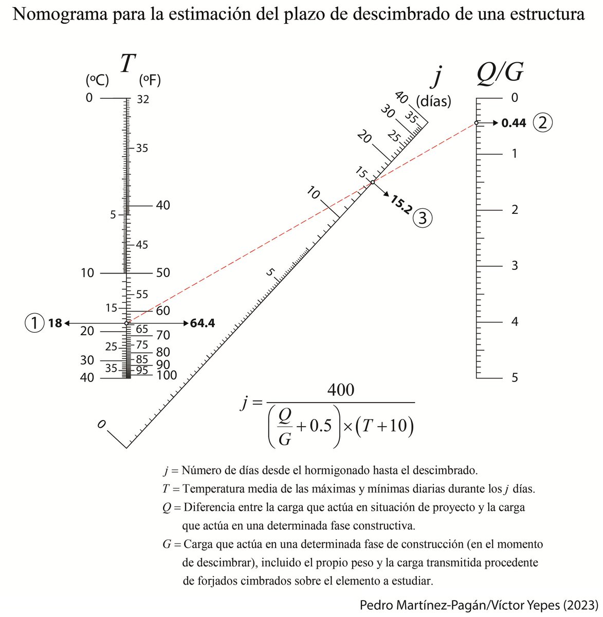 Nomograma para la estimación del plazo de descimbrado según el Código Estructural
victoryepes.blogs.upv.es/2023/09/04/nom…
