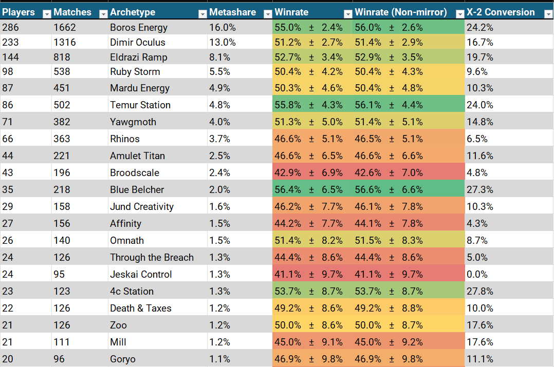 modernmetagame's tweet photo. Past week of modern with 1786 players and 4898 matches.

Every challenge since the B&amp;R &amp; sheet below. https://t.co/YQW9nwGFKc