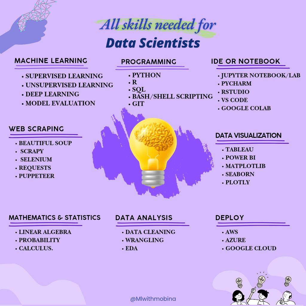 Mobinakhademi's tweet image. 🧑💻 Essential skills for a data scientist!
From machine learning and programming to data analysis and model deployment.
Are you ready to dive into this exciting world? 🚀
👩💻 Don't forget to like and retweet.✌😊
#DataScience #MachineLearning #DataScientist