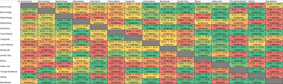 modernmetagame's tweet photo. Past 3 weeks with 4453 players and 11489 matches.

https://t.co/JhsHdDiEbC (Past week)
https://t.co/Na7j68t40w (Since B&amp;R) https://t.co/yjd8rXIsQa
