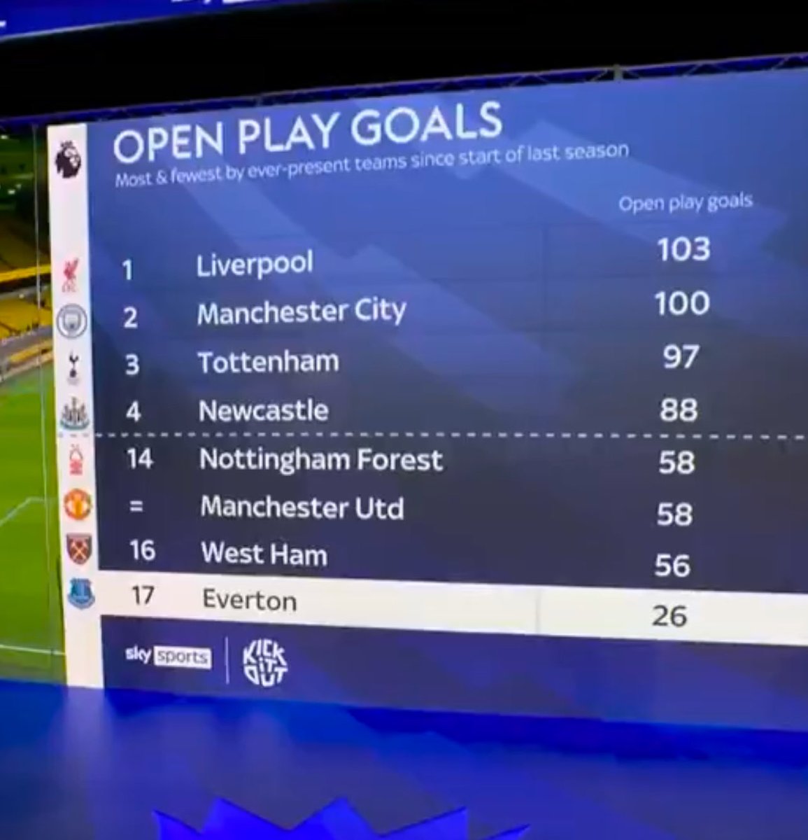 keith_kl's tweet photo. This is what we have had to put up with and it’s getting worse.  Dread going to each game.  It’s horrendous, get Dyche out of our club ⁦@friedkingroup⁩ https://t.co/ubIiS9lAm8