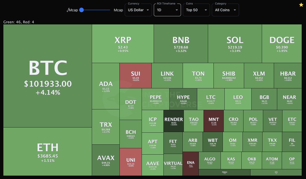 Crypto Heatmap (1D - Top 50) Join ITC Premium: https://t.co/stpWSCY9w9