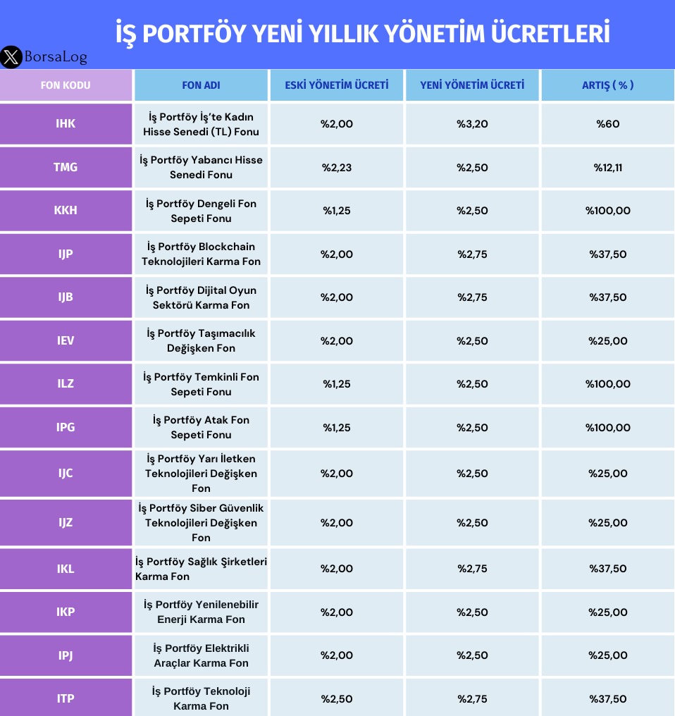 BorsaLogg's tweet photo. İŞ PORTFÖY YENİ YILLIK YÖNETİM ÜCRETLERİ 

Fon yatırımcıları için maalesef olumsuz bir durum oluştu.

%100 artışla göze çarpan #KKH #ILZ #IPG fonları mevcuttur.

İncelediğiniz için teşekkür ederim beğenip, rt'leyip, yorum yaparak desteklerinizi esirgemeyin 🙏

NOT : 27 Ocak 2025 tarihinden itibaren geçerli olacaktır.