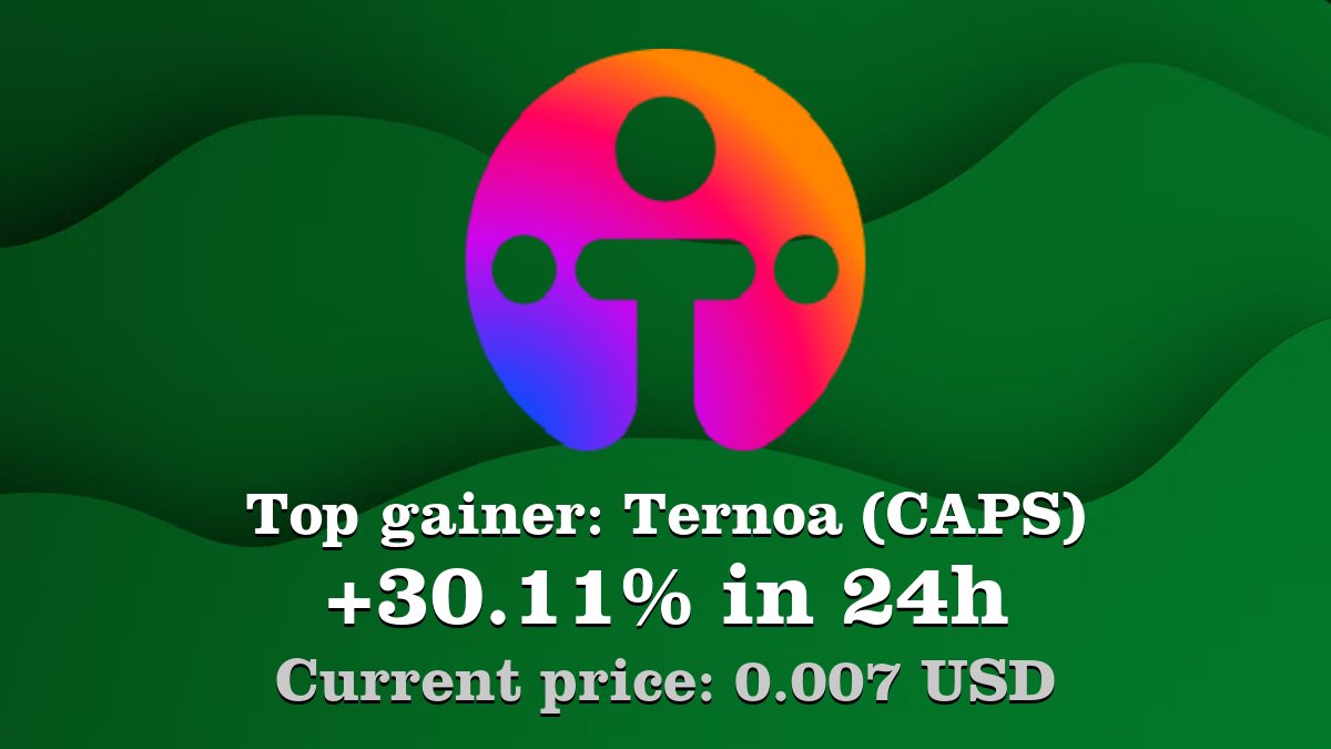 Top gainer: #Ternoa #CAPS $CAPS increased by 30.11% in 24h! Create your CAPS #crypto alert: coinwink.com/caps
