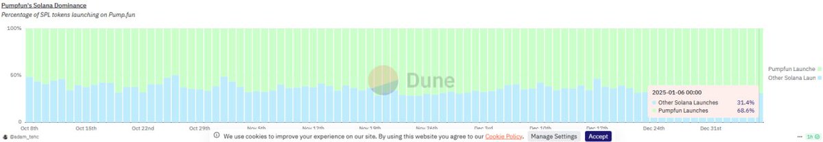 👀 Almost 70% of all SPL (Solana) format tokens have been created on the Pump.fun platform.