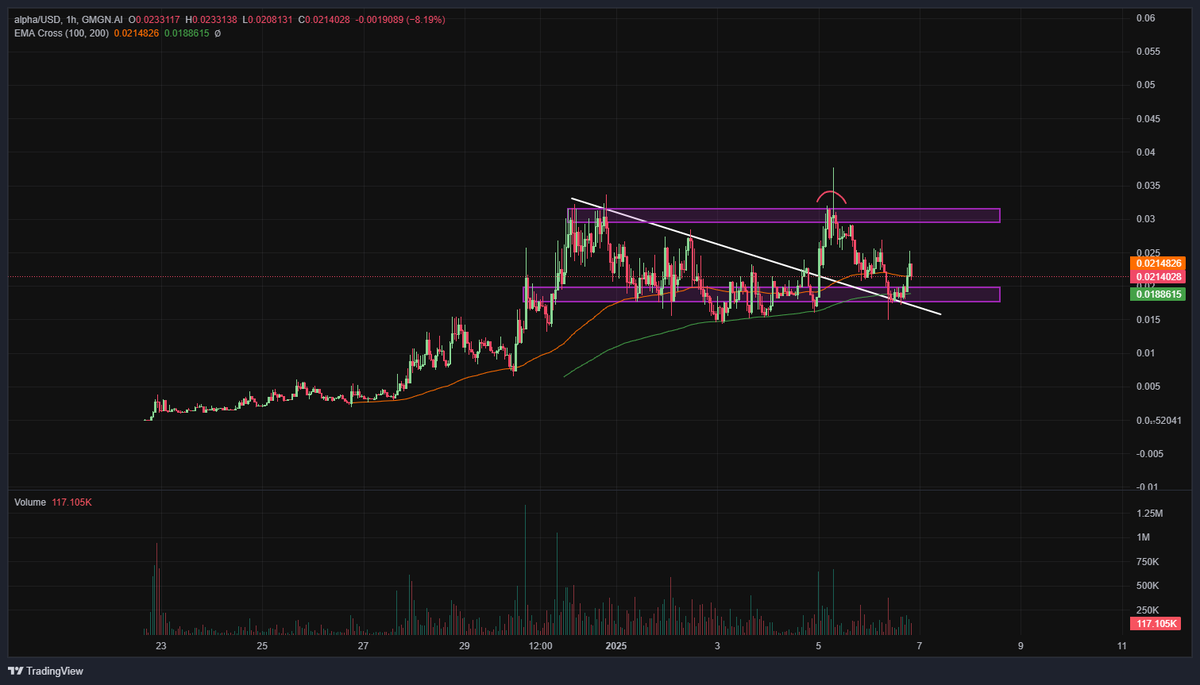 proofof_cash's tweet photo. $alpha - first breakout was a test.. next test will break resistance and pump further https://t.co/mTv0pC5Si2
