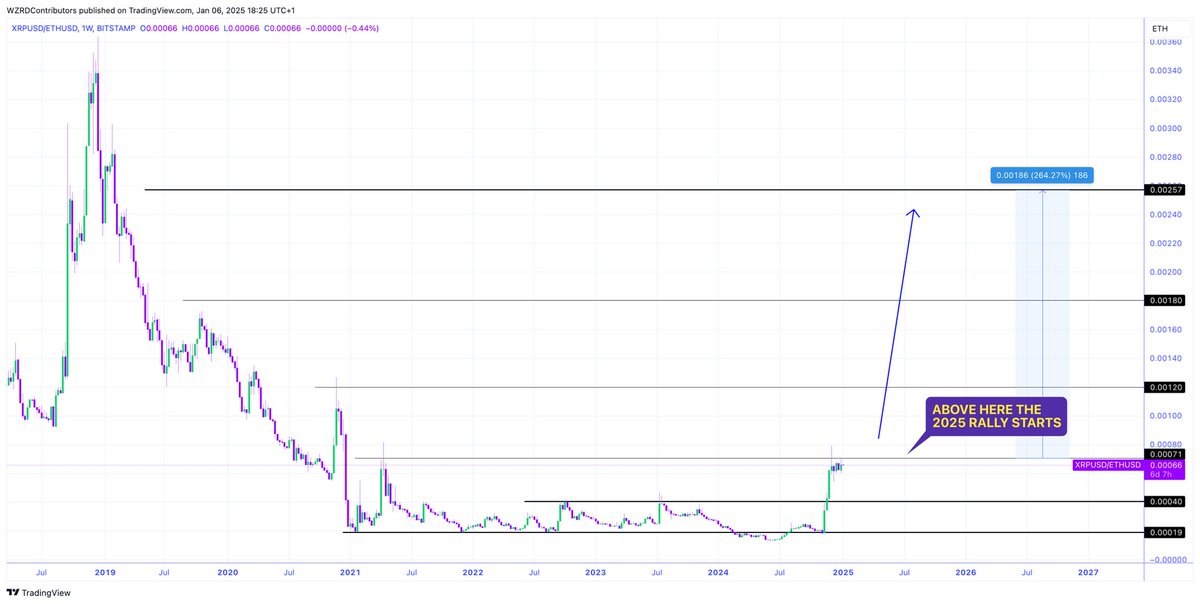 cryptoWZRD_'s tweet image. ⚠️ XRP/ETH LOOKS INSANE 🤯

When someone says $XRP is overpriced, show them this chart..😍

Comparing to $ETH it seems XRP’s rally has much more room to go..🚀

🔮 $4.00 XRP is inevitable 🧘🏻