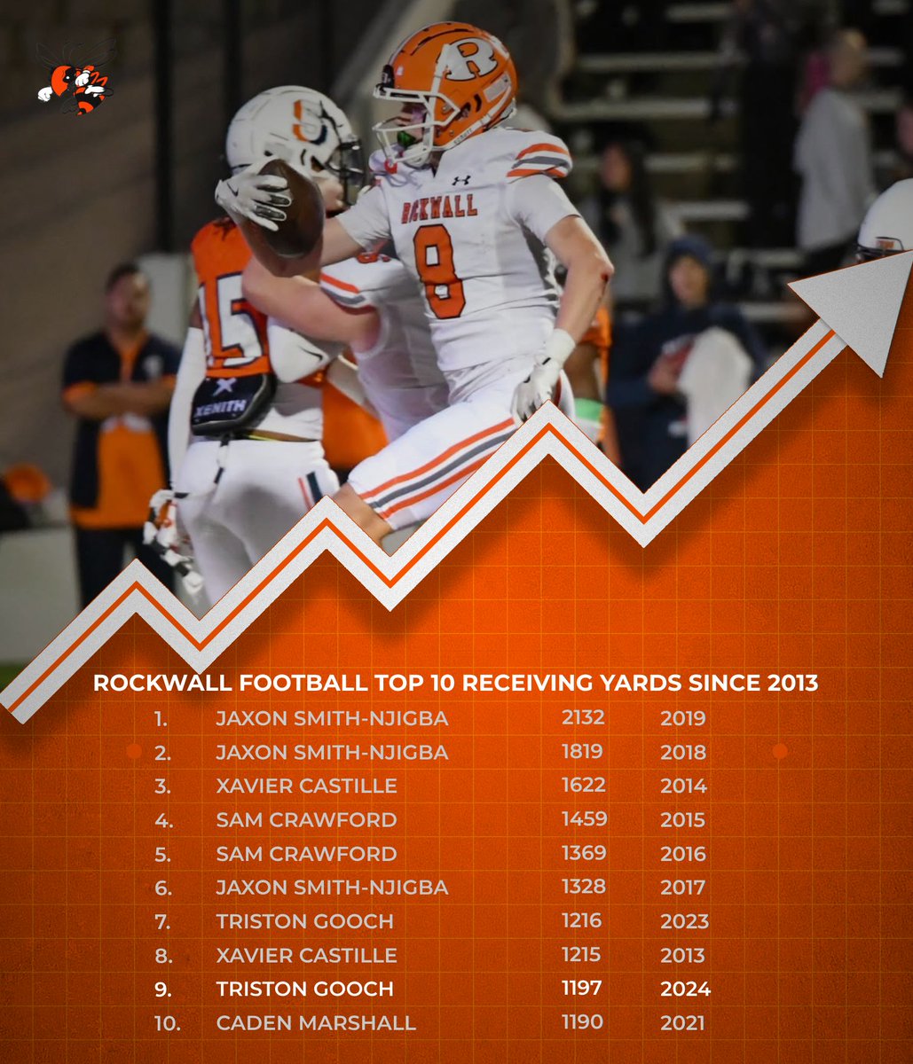 Top 10 Single Season Receiving Yards:
Triston Gooch

#JFND l #Showtime