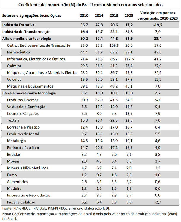 FelipeAugMac's tweet photo. Estudo do @PMorceiro para o @iedi mostra aprofundamento da dependência externa da indústria brasileira, com aumento brutal nas de alta e média-alta tecnologias. https://t.co/2h7Z4TcpF6