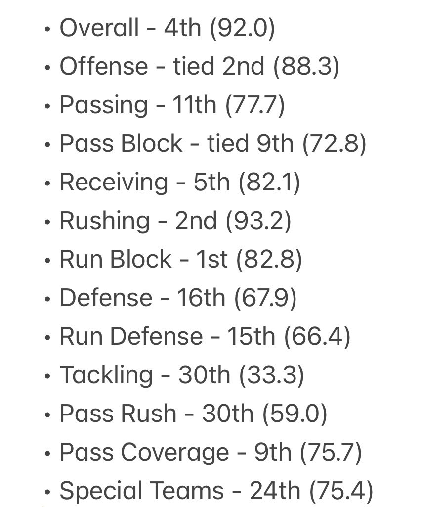 #Falcons 2024 Team PFF Ranks/Grades