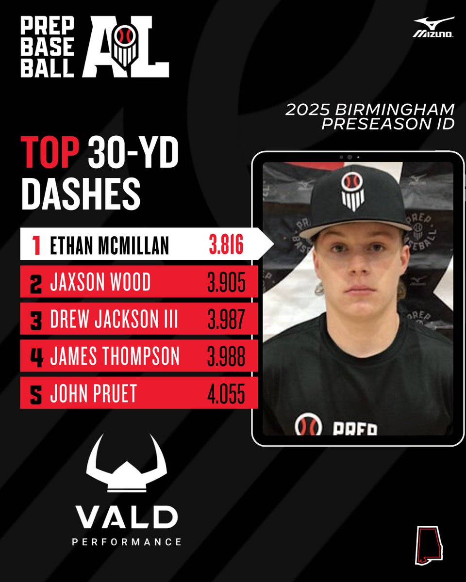 PrepBaseballAL's tweet photo. #𝐁𝐡𝐚𝐦𝐈𝐃𝟐𝟓: 𝐒𝐭𝐚𝐭𝐢𝐬𝐭𝐢𝐜𝐚𝐥 𝐋𝐞𝐚𝐝𝐞𝐫𝐛𝐨𝐚𝐫𝐝𝐬 📊

+ Diving into statistical leaderboards from the Birmingham Preseason ID, held on January 5th at StrongBox Indoor in Birmingham, AL.

Full lists below. ⤵️

🔗: https://t.co/3Io1SlK1Bs || @PrepBaseball https://t.co/LGBH9hxs5C