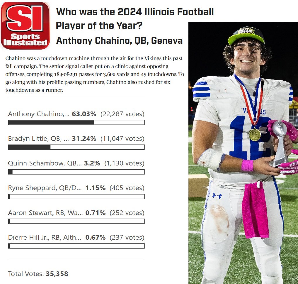 TChahino's tweet image. I’m so honored to have been voted as the 2024 Illinois Football Player of the Year by Sports Illustrated. I’m deeply appreciative to all those who voted for me and am thrilled to receive this recognition!   

@GenevaViking @CoachHo @QBHitList @CoachBorghardt @DeepDishFB @KUCoachZ…