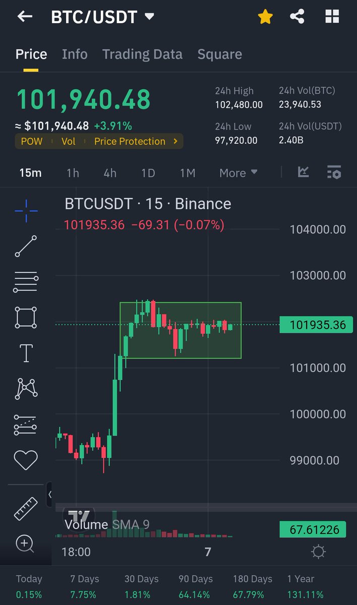 tradezilla_tz's tweet image. Where do you see $BTC heading next? Will it break upward from here or take a downturn? Share your insights in the comments!

#BTC #cryptocurrecy #bullrun