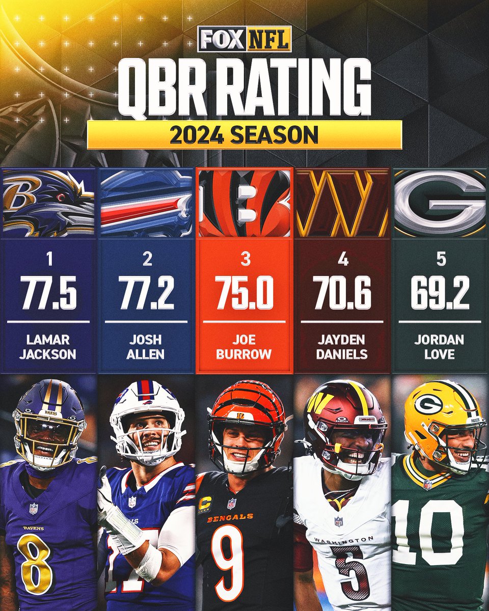 NFLonFOX's tweet photo. A look at the Top 5 highest QBR Ratings this season! 👀🔥 https://t.co/UJmsTjSYSV