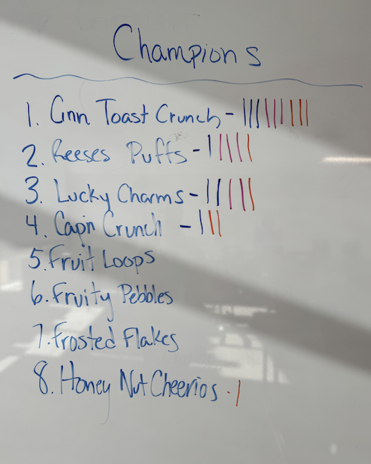 1/6/25 Today I 💙 my job because we started our big project (Cereal Madness!) of the trimester. This was a great way to ease back in after break and the kids did a great job of investigating the reasons we buy cereal with bracketology, stakeholder maps and empathy maps.