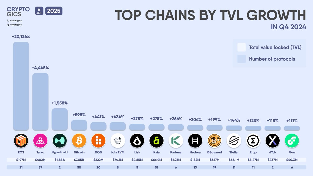 TOP #CHAINS BY #TVL GROWTH IN Q4 2024

#EOS $EOS #Taiko $TAIKO #Hyperliquid $HYPE #Bitcoin $BTC #BOB #Iota $IOTA #Lisk $LSK #Kaia $KAIA #Kadena $KDA #Hedera $HBAR #BSquared #Stellar $XLM #Ergo $ERG #dYdx $DYDX #Flow $FLOW