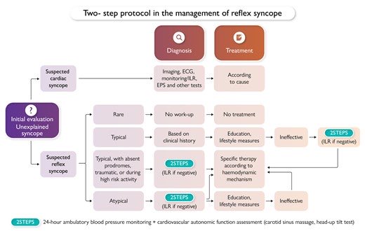 SeguraCardio's tweet photo. 📌24-hour ambulatory blood pressure monitoring: a game changer in the management of reflex #syncope? https://t.co/vTcvKIZWVc