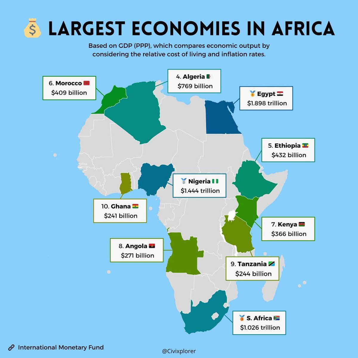Africaindexes's tweet photo. Largest economies in Africa. https://t.co/TQXWP6X26Q