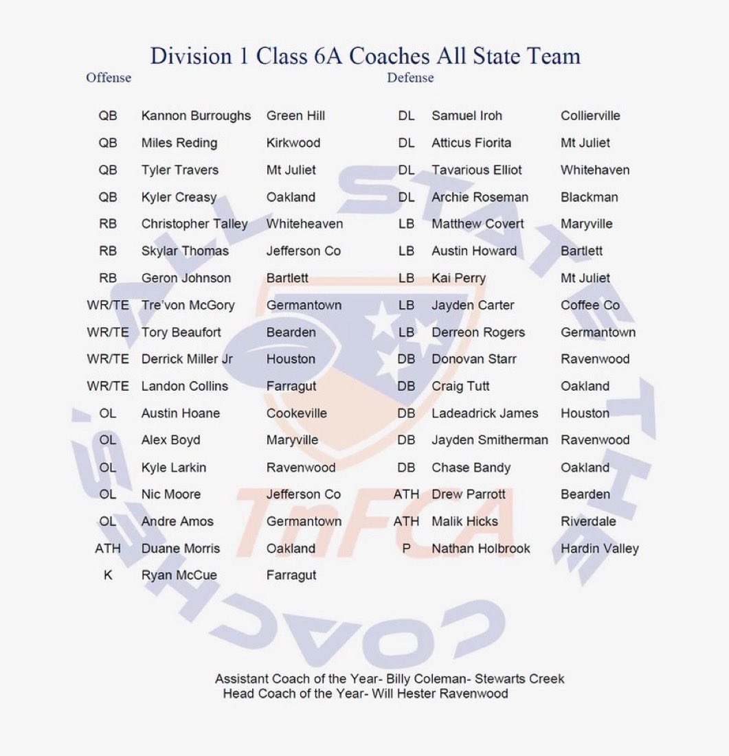 Conner Smith (@connersmith04) on Twitter photo Three #MTSU signees were named to the Coaches Poll All-State team.
- DT <a href="/BigArchie99/">Archie “The Silver Back” Roseman V</a>, Blackman
-OL <a href="/Ottovanrensburg/">Otto Janse Van Rensburg</a>, Sevier County
- OL <a href="/_kylelarkin_/">Kyle Larkin</a>, Ravenwood Three #MTSU signees were named to the Coaches Poll All-State team.
- DT <a href="/BigArchie99/">Archie “The Silver Back” Roseman V</a>, Blackman
-OL <a href="/Ottovanrensburg/">Otto Janse Van Rensburg</a>, Sevier County
- OL <a href="/_kylelarkin_/">Kyle Larkin</a>, Ravenwood