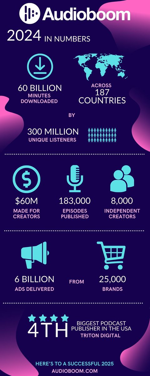 2025 will be a great year for podcasting, but first let's look back at <a href="/Audioboom/">Audioboom</a> 's 2024 in Numbers

Our mission is to power podcasting for Creators - in 2024 we made more than $60m for our creator partners, supporting more than 8000 independent businesses along the way