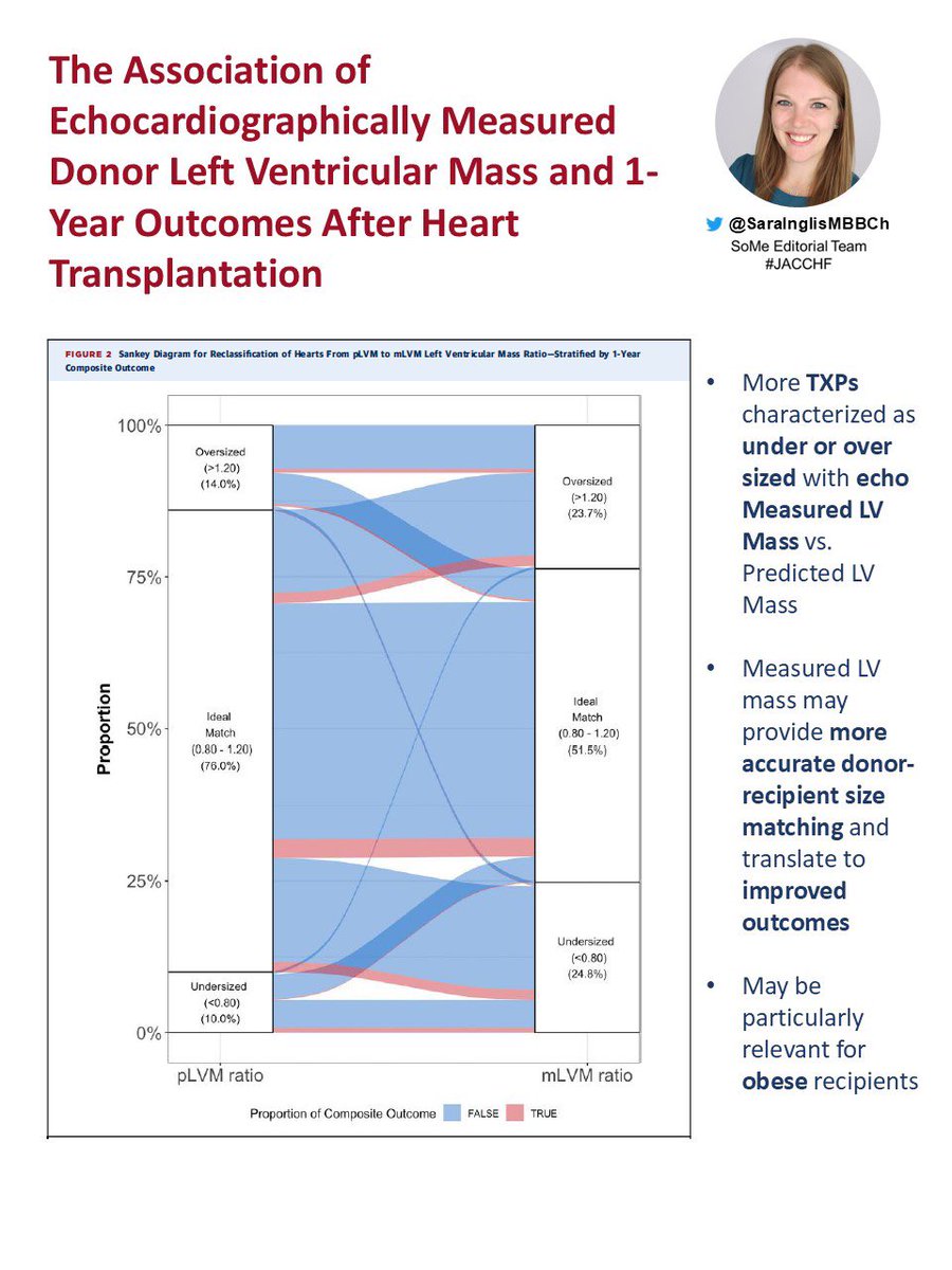 SaraInglisMBBCh's tweet photo. New @JACCJournals #JACCHF 
  
Under/over sized 🫀 matches ➡️ Increased risk 1-year death or re transplant  
  
#Echo Measured #LV mass vs. #PHM &amp; Predicted LVM
▪️More accurate donor-recipient size matching  
▪️Could improve post #HT outcomes 
 
https://t.co/kQ8lKZbXss https://t.co/MWezjjNS45
