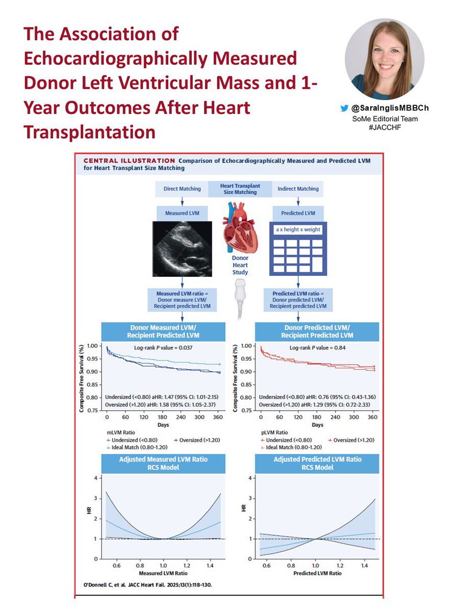 SaraInglisMBBCh's tweet photo. New @JACCJournals #JACCHF 
  
Under/over sized 🫀 matches ➡️ Increased risk 1-year death or re transplant  
  
#Echo Measured #LV mass vs. #PHM &amp; Predicted LVM
▪️More accurate donor-recipient size matching  
▪️Could improve post #HT outcomes 
 
https://t.co/kQ8lKZbXss https://t.co/MWezjjNS45