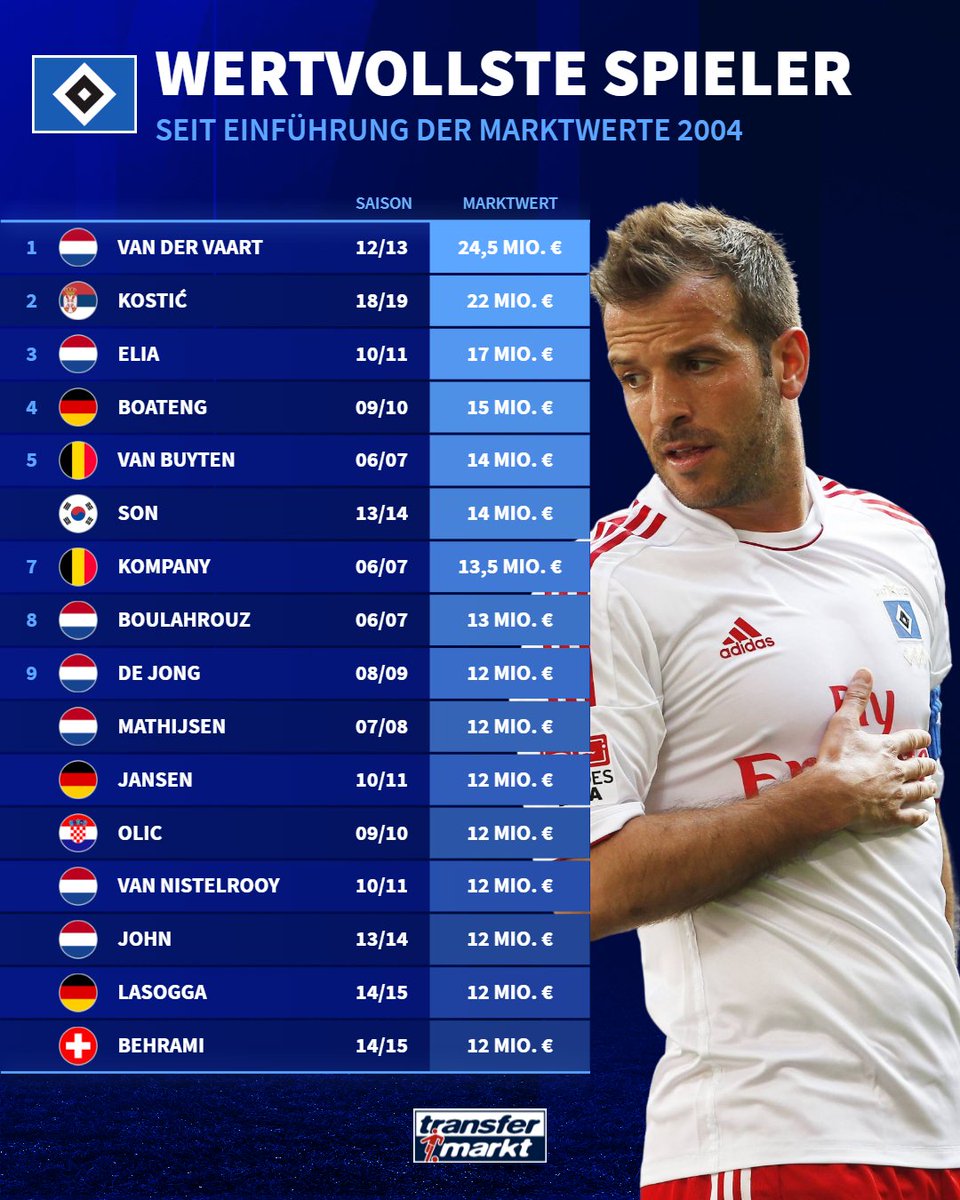 Transfermarkt's tweet photo. Das waren noch Zeiten beim #HSV! 😳 https://t.co/QcAnL7tgjh