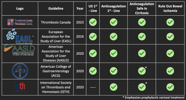 EM Ottawa (@emergmedottawa) on Twitter photo This post by Dr. <a href="/KaitlinEndres/">Kaitlin Endres</a> is FULL of practice changing pearls (and also won our GR title of the year award):
Liver Let Die - Approach to Splanchnic Vein Thrombosis & Shock Liver:
emottawablog.com/2024/01/liver-… This post by Dr. <a href="/KaitlinEndres/">Kaitlin Endres</a> is FULL of practice changing pearls (and also won our GR title of the year award):
Liver Let Die - Approach to Splanchnic Vein Thrombosis & Shock Liver:
emottawablog.com/2024/01/liver-…