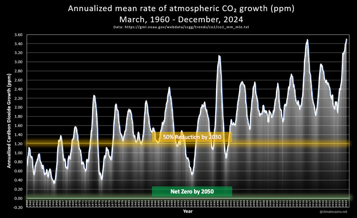 EliotJacobson's tweet photo. Breaking News!
Code UFB!!!

For those hoping to see CO2 growth slow down, I've got very bad news. The annualized rate of CO2 growth just hit an all-time high of 3.50 ppm as of December, 2024. The previous record fastest annualized CO2 growth was 3.49 ppm in January, 2017. https://t.co/e7rSA09mkq