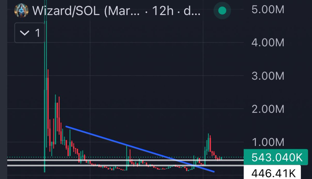 ohFrostyyy's tweet photo. Slow and steady on this undervalued gem. 

$Wizard @financewizardio https://t.co/e6ykOS4wOI