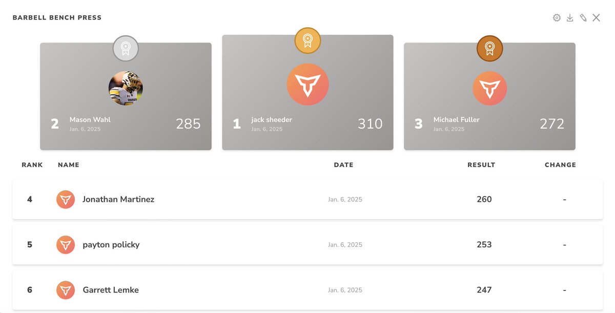 Monday's Male 7-12th Grade Bench Press Leaderboard.
Projected max from 2 separate workouts today sets and reps of 3x8 and 3x10.