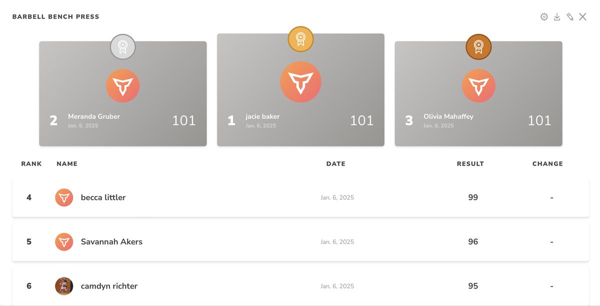 Monday's Female 7-12th Grade Bench Press Leaderboard.
Projected max from today sets and reps of 3x8.