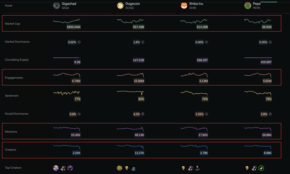 This is probably the most important chart you will see today.

Just take a second and compare $GIGA social metrics to the 3 biggest memecoins and then compare the marketcap.

$GIGA is still massively undervalued