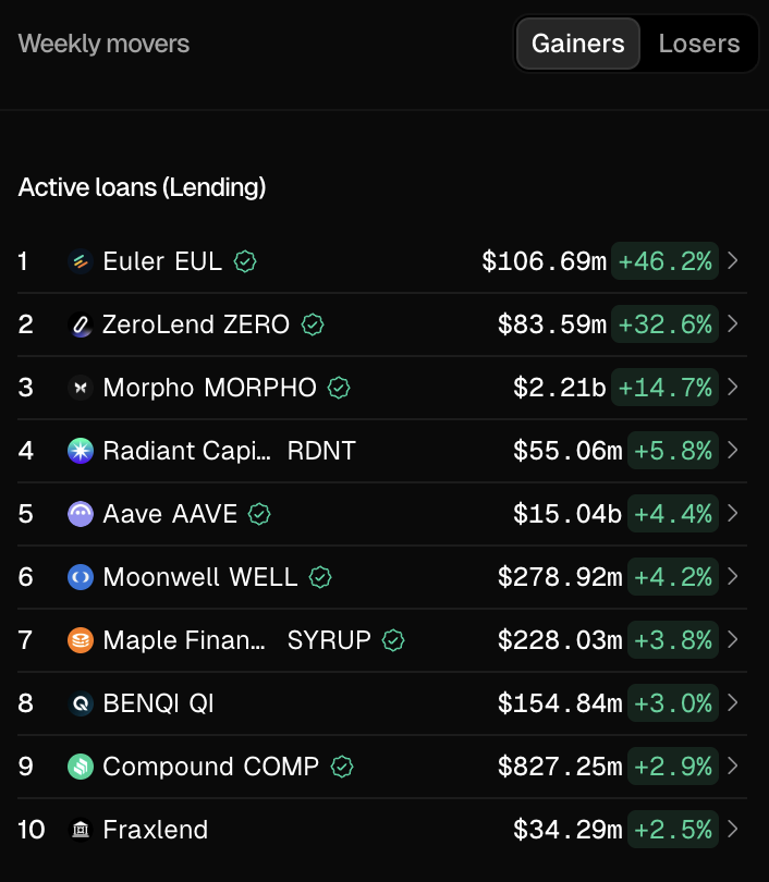 Fastest-growing lending protocols 🏃📈